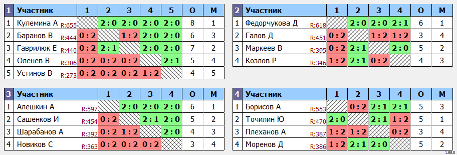 результаты турнира Открытый