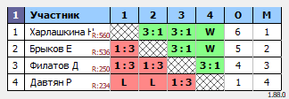 результаты турнира Орёл. Вечерний