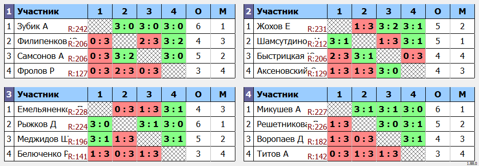 результаты турнира ArtTT. Первомайская Лига 250