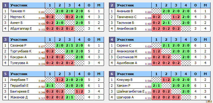 результаты турнира Жұма Open 20.00