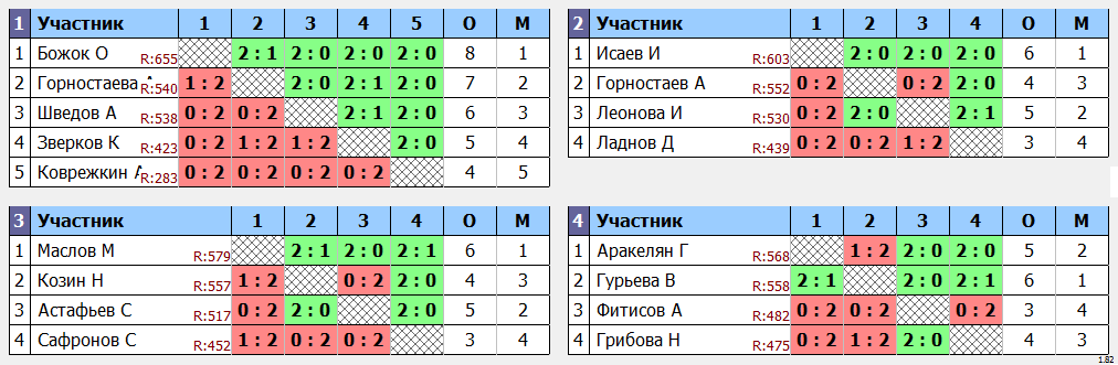 результаты турнира Открытый турнир ВГСПУ (суббота)