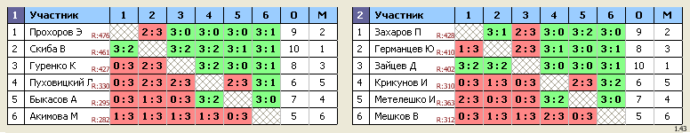 результаты турнира Королев, стадион 