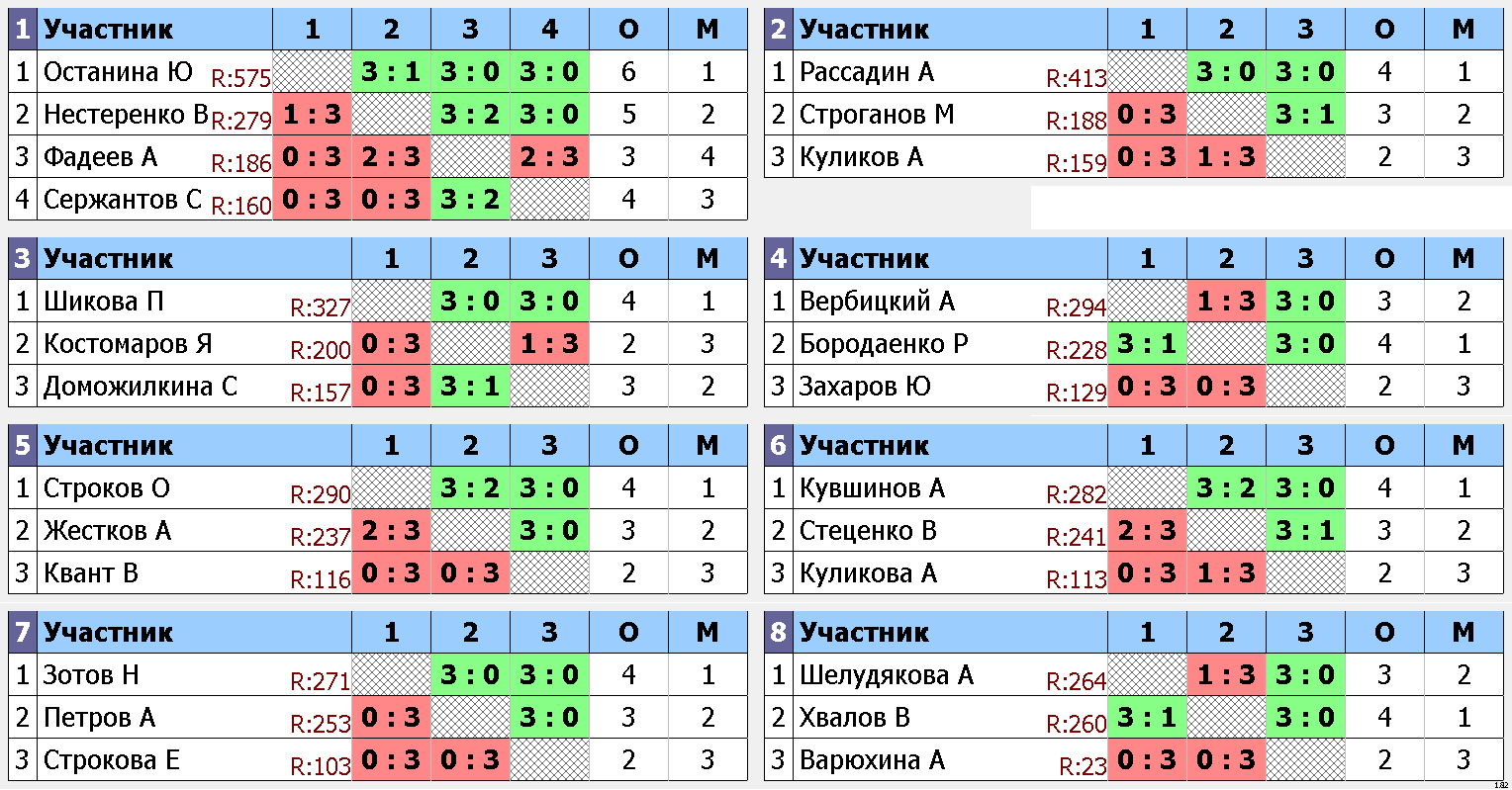 результаты турнира Дмитров Open