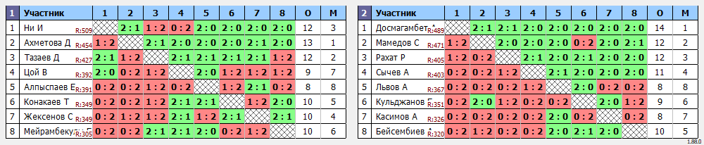 результаты турнира Ping Pong Paradise