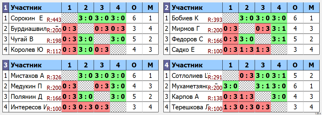 результаты турнира Воскресный турнир