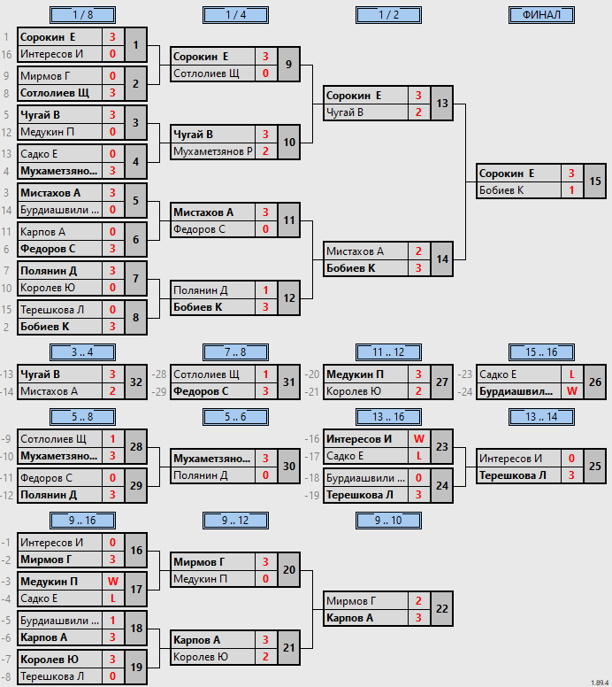 результаты турнира Воскресный турнир