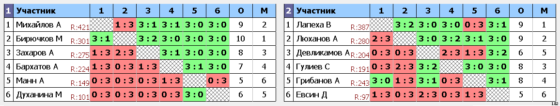 результаты турнира Субботний турнир Лига Б