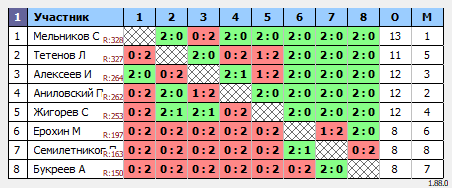 результаты турнира MAХ-330
