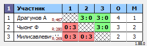 результаты турнира Макс-500 в ТТL-Савеловская 
