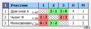 результаты турнира Макс-500 в ТТL-Савеловская 
