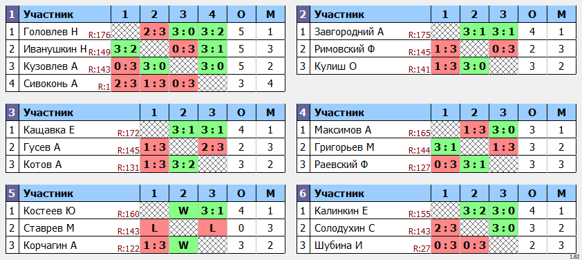 результаты турнира POINT - макс 180