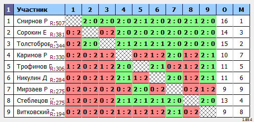 результаты турнира Турнир #429