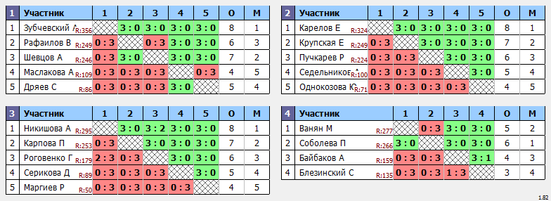 результаты турнира Дети 2009-10 г.р.