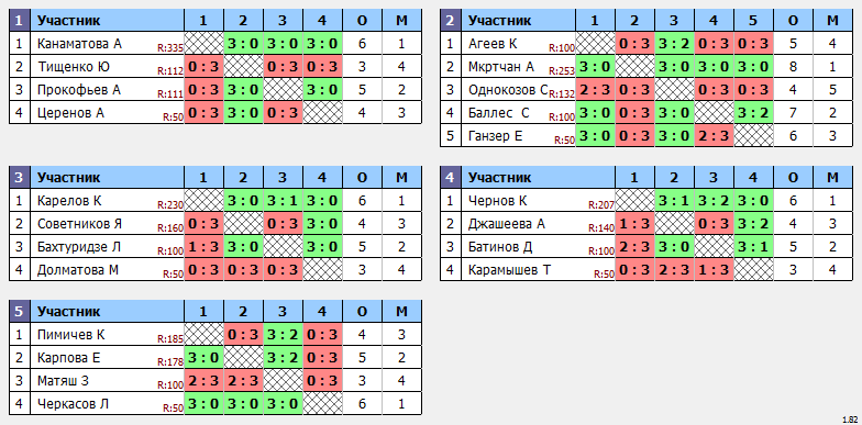 результаты турнира Дети 2011-13 г.р.