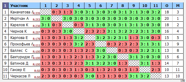 результаты турнира Дети 2011-13 г.р.