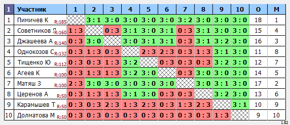 результаты турнира Дети 2011-13 г.р.