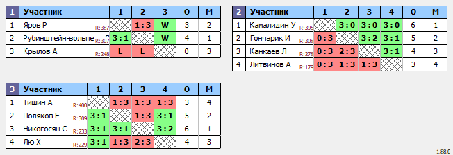 результаты турнира Люблино–400