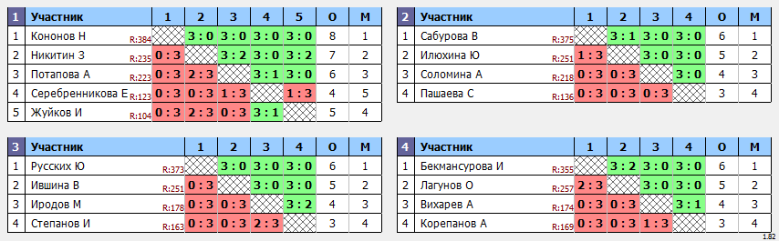 результаты турнира Открытие сезона. Школьники 2007-09, 2010-12 г.р.