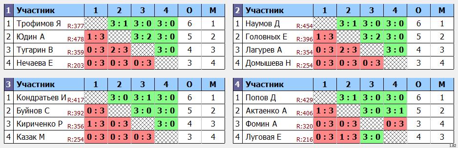 результаты турнира Кубок понедельника