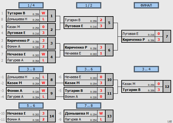 результаты турнира Кубок понедельника