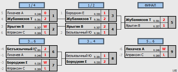 результаты турнира Пулька