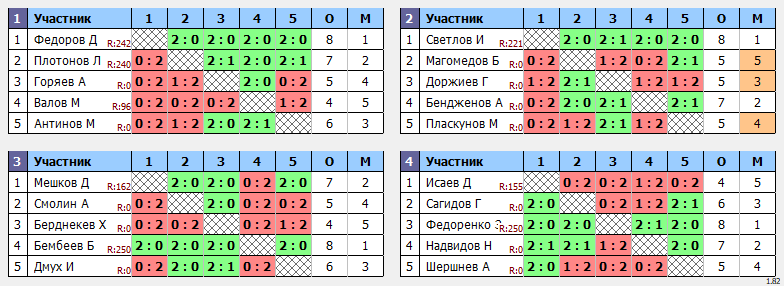 результаты турнира Открытый турнир памяти ветерана спорта Черноярского района С.Г. Федоренко