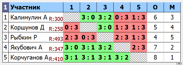результаты турнира Групповой турнир TTMarshal