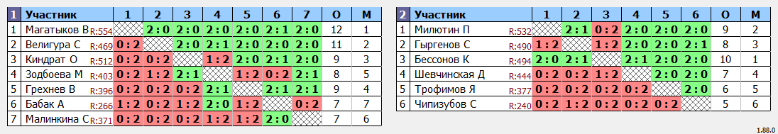 результаты турнира ТРУДная лига