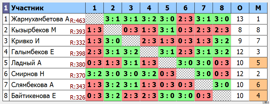 результаты турнира Усть-Каменогорск Liga 5