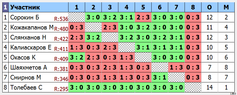 результаты турнира Усть-Каменогорск Liga 4