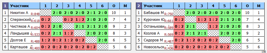 результаты турнира Пулька