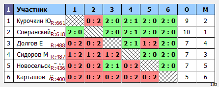 результаты турнира Пулька