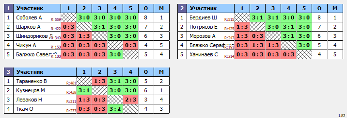 результаты турнира Вечерняя лига по вторникам