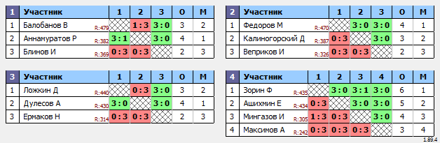 результаты турнира МАКС 500