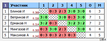 результаты турнира МАКС 500
