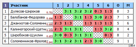 результаты турнира МАКС 700