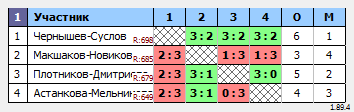 результаты турнира МАКС 700