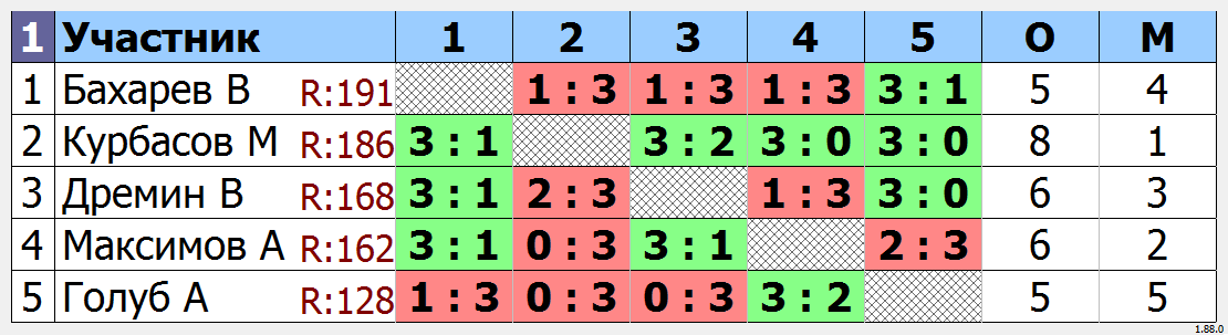 результаты турнира Турнир MAX 195