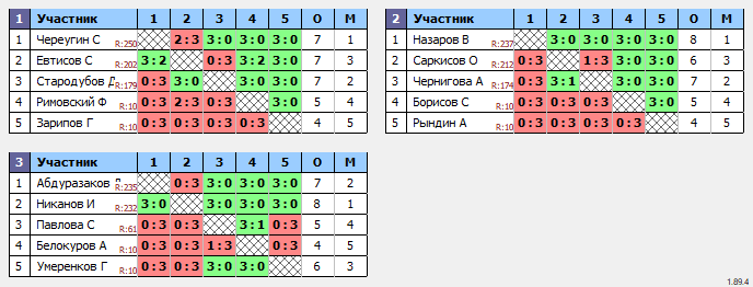 результаты турнира 