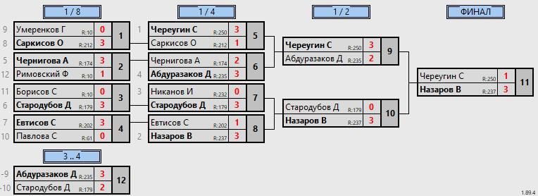 результаты турнира 