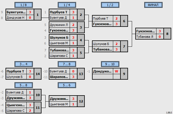 результаты турнира Регулярный субботний турнир КНТ 