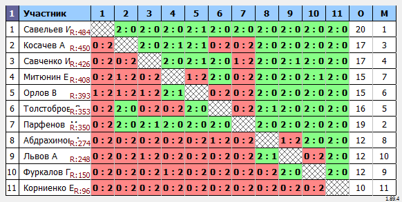 результаты турнира Турнир #430