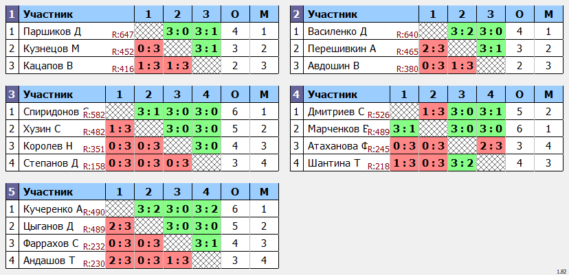 результаты турнира Дворец спорта Югра