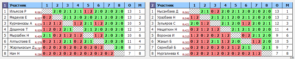 результаты турнира Вечерний турнир для всех желающих