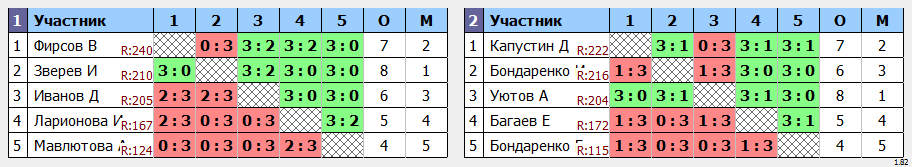 результаты турнира Дебют