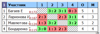 результаты турнира Дебют
