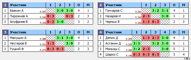 результаты турнира Макс-400 в ТТL-Савеловская 