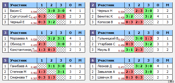 результаты турнира Макс-580 в ТТL-Савеловская 