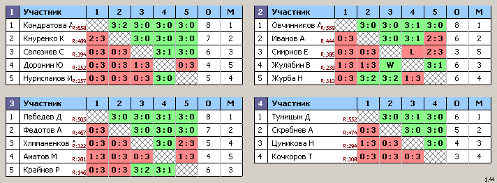 результаты турнира Свиблово