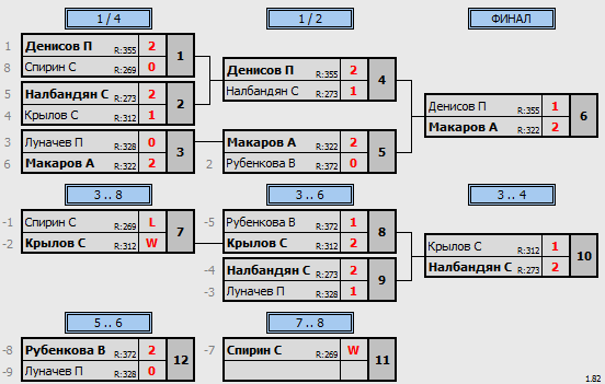 результаты турнира Пулька